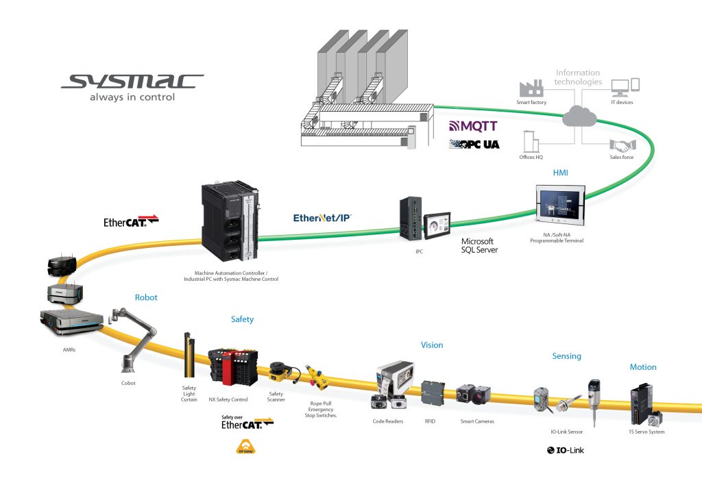 Sysmac graphic for Logistics