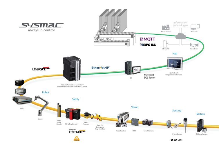 Sysmac graphic for Logistics